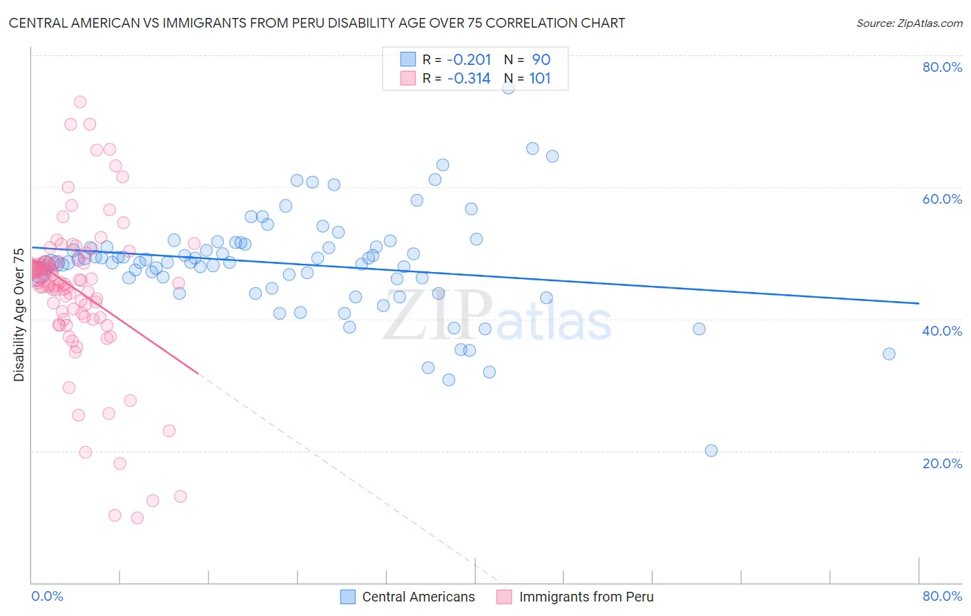 Central American vs Immigrants from Peru Disability Age Over 75
