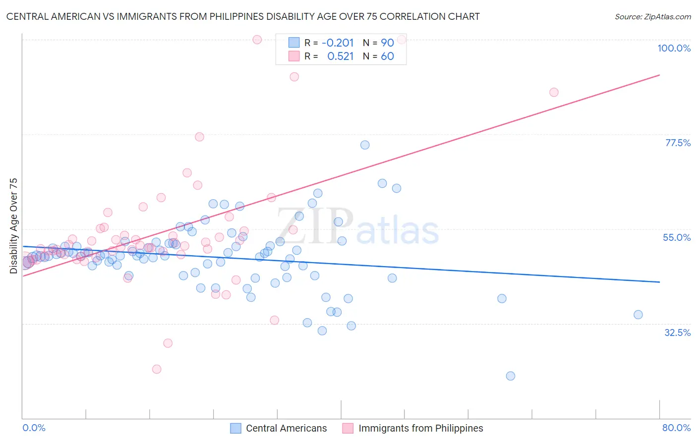 Central American vs Immigrants from Philippines Disability Age Over 75