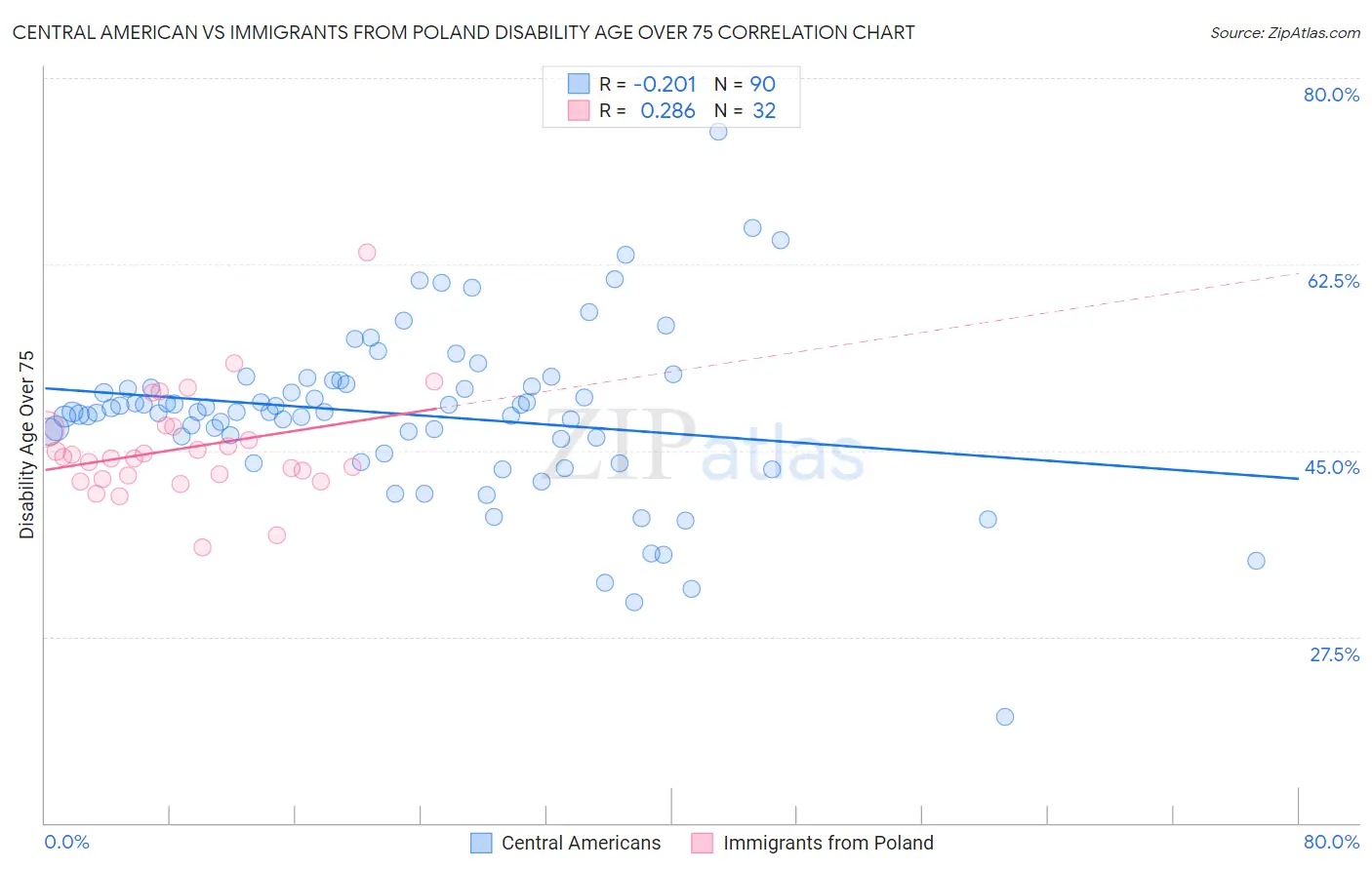 Central American vs Immigrants from Poland Disability Age Over 75