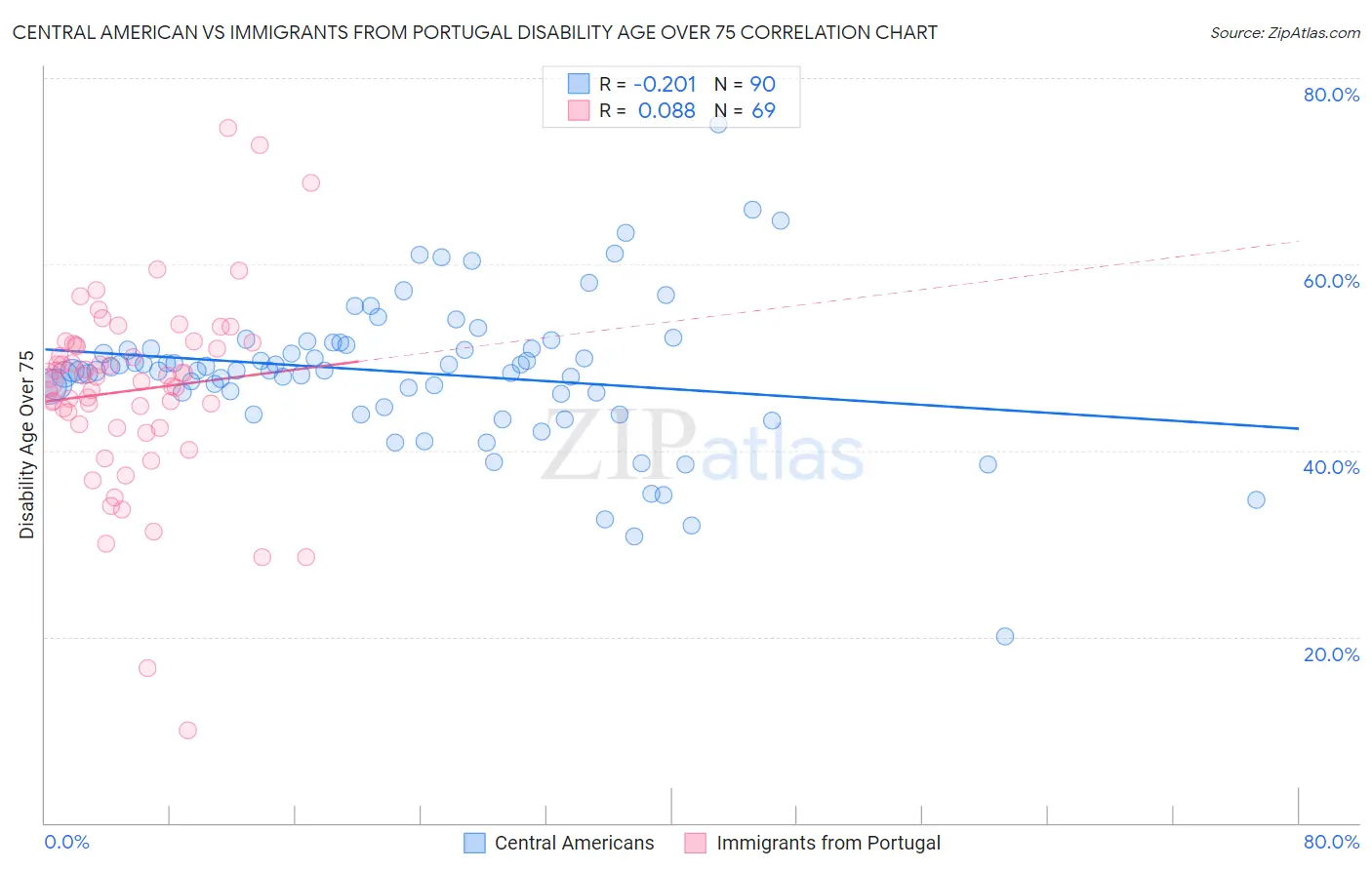 Central American vs Immigrants from Portugal Disability Age Over 75