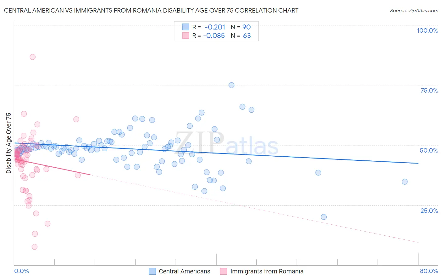 Central American vs Immigrants from Romania Disability Age Over 75