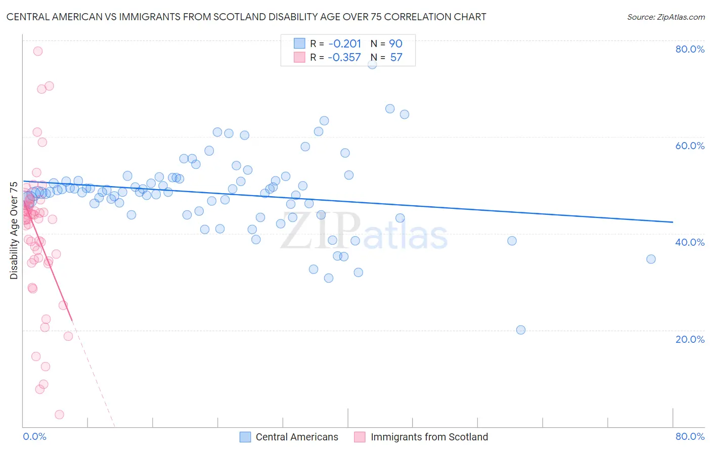 Central American vs Immigrants from Scotland Disability Age Over 75