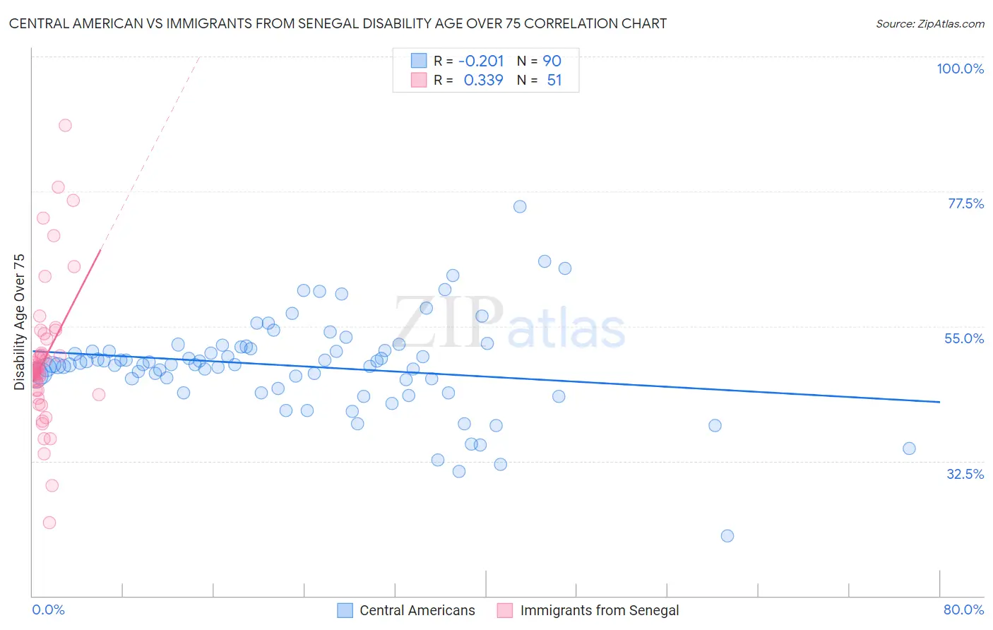 Central American vs Immigrants from Senegal Disability Age Over 75