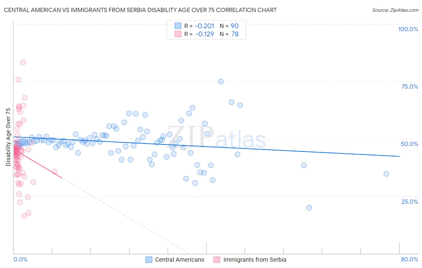 Central American vs Immigrants from Serbia Disability Age Over 75