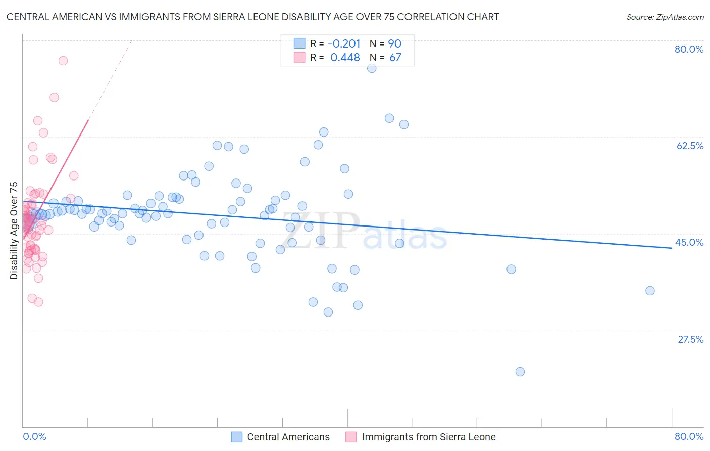 Central American vs Immigrants from Sierra Leone Disability Age Over 75