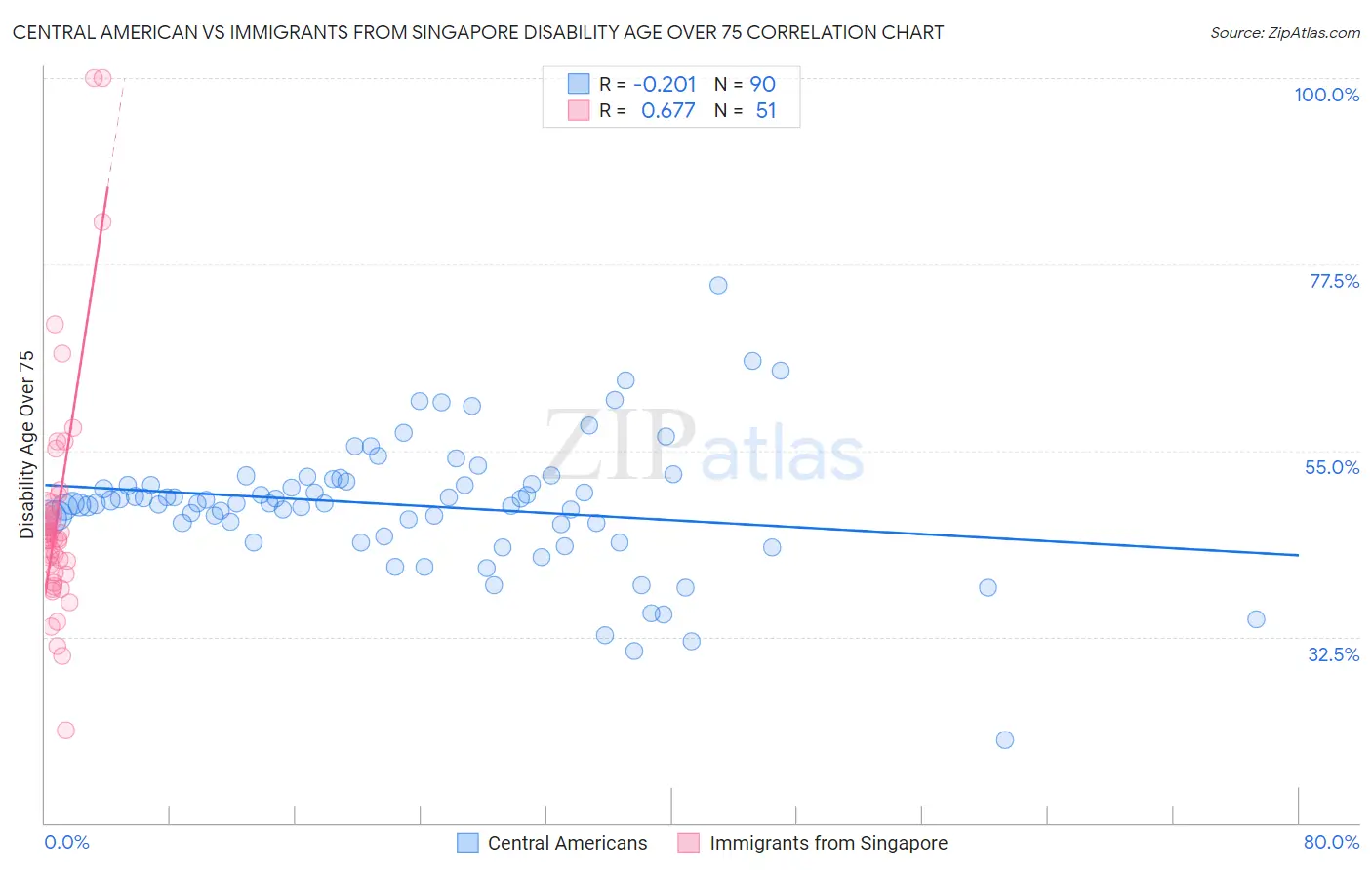 Central American vs Immigrants from Singapore Disability Age Over 75