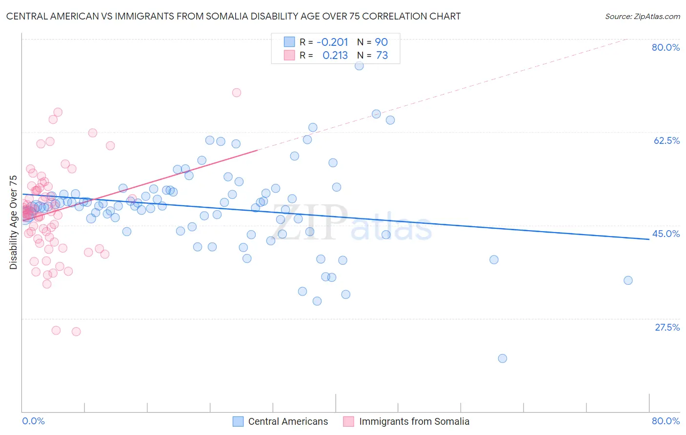 Central American vs Immigrants from Somalia Disability Age Over 75