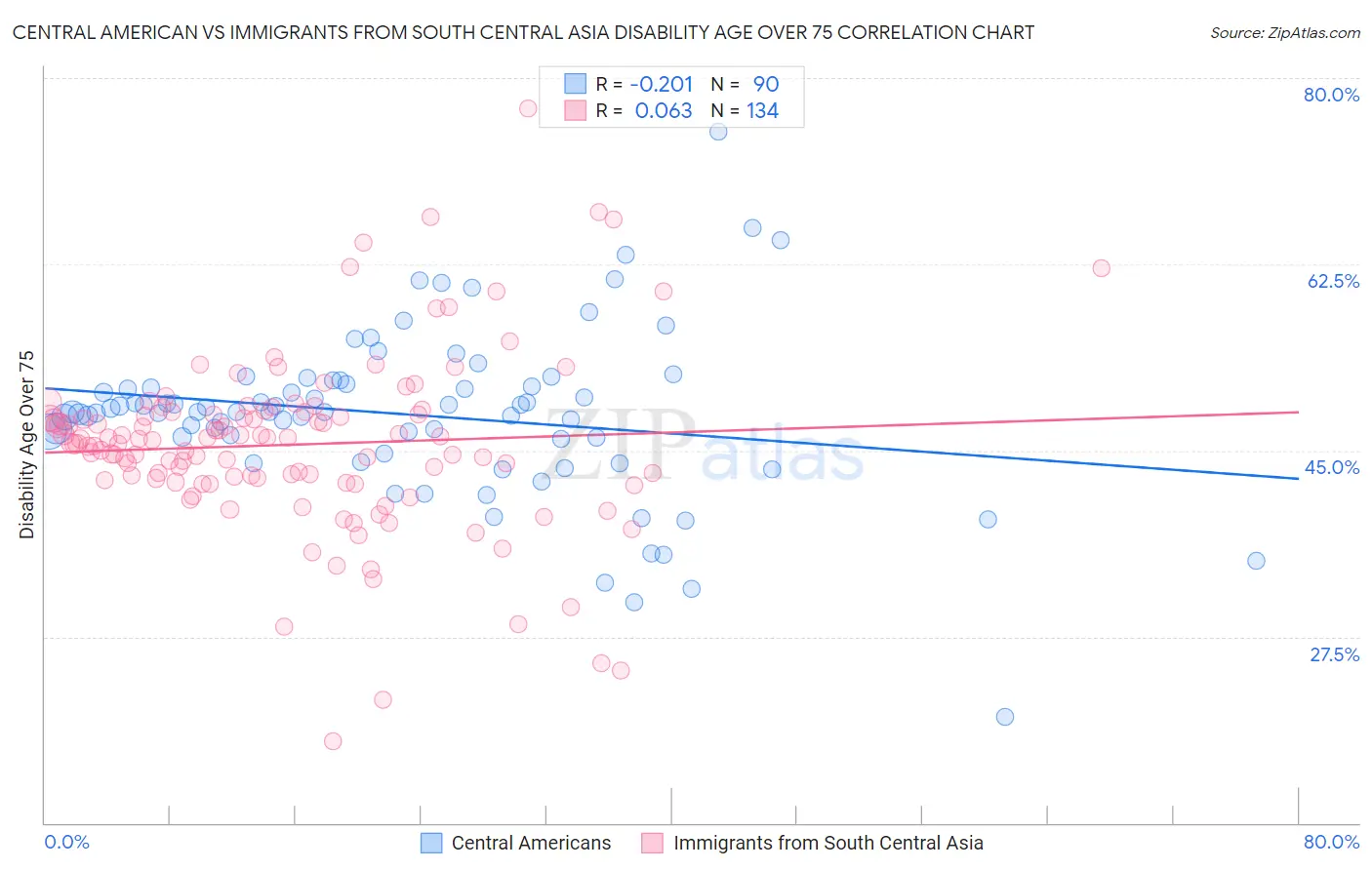 Central American vs Immigrants from South Central Asia Disability Age Over 75