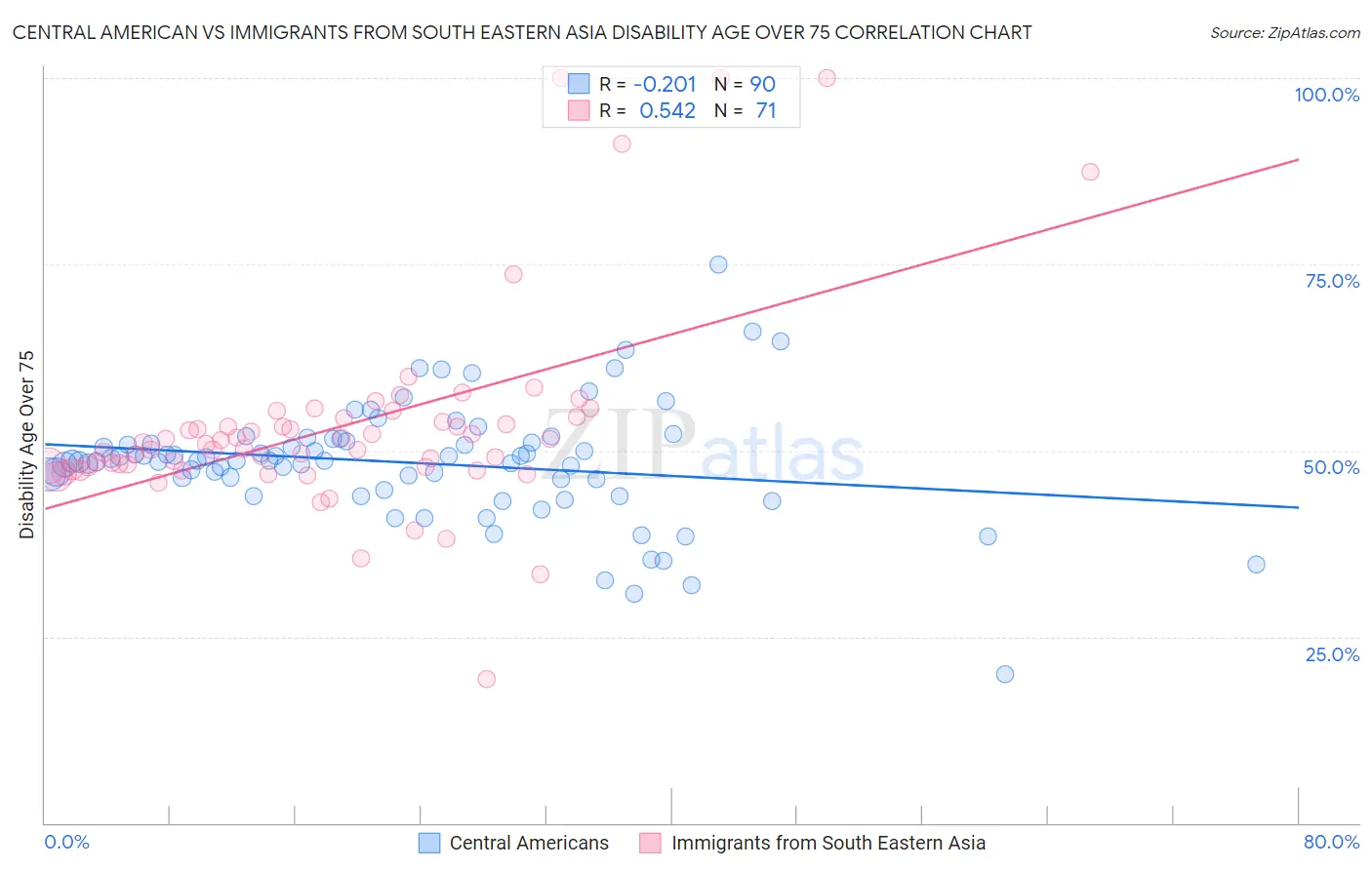Central American vs Immigrants from South Eastern Asia Disability Age Over 75