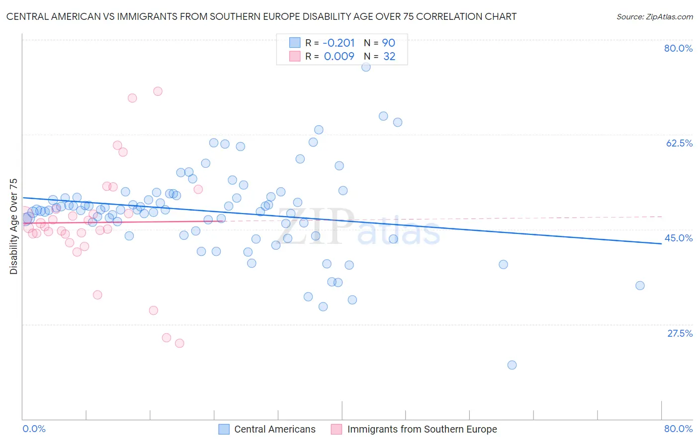 Central American vs Immigrants from Southern Europe Disability Age Over 75
