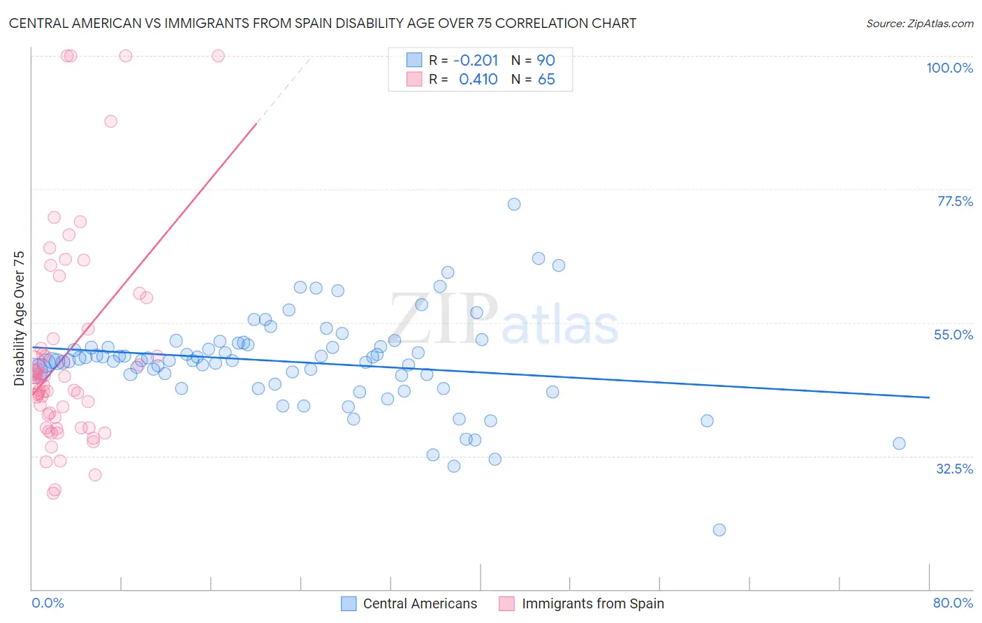 Central American vs Immigrants from Spain Disability Age Over 75