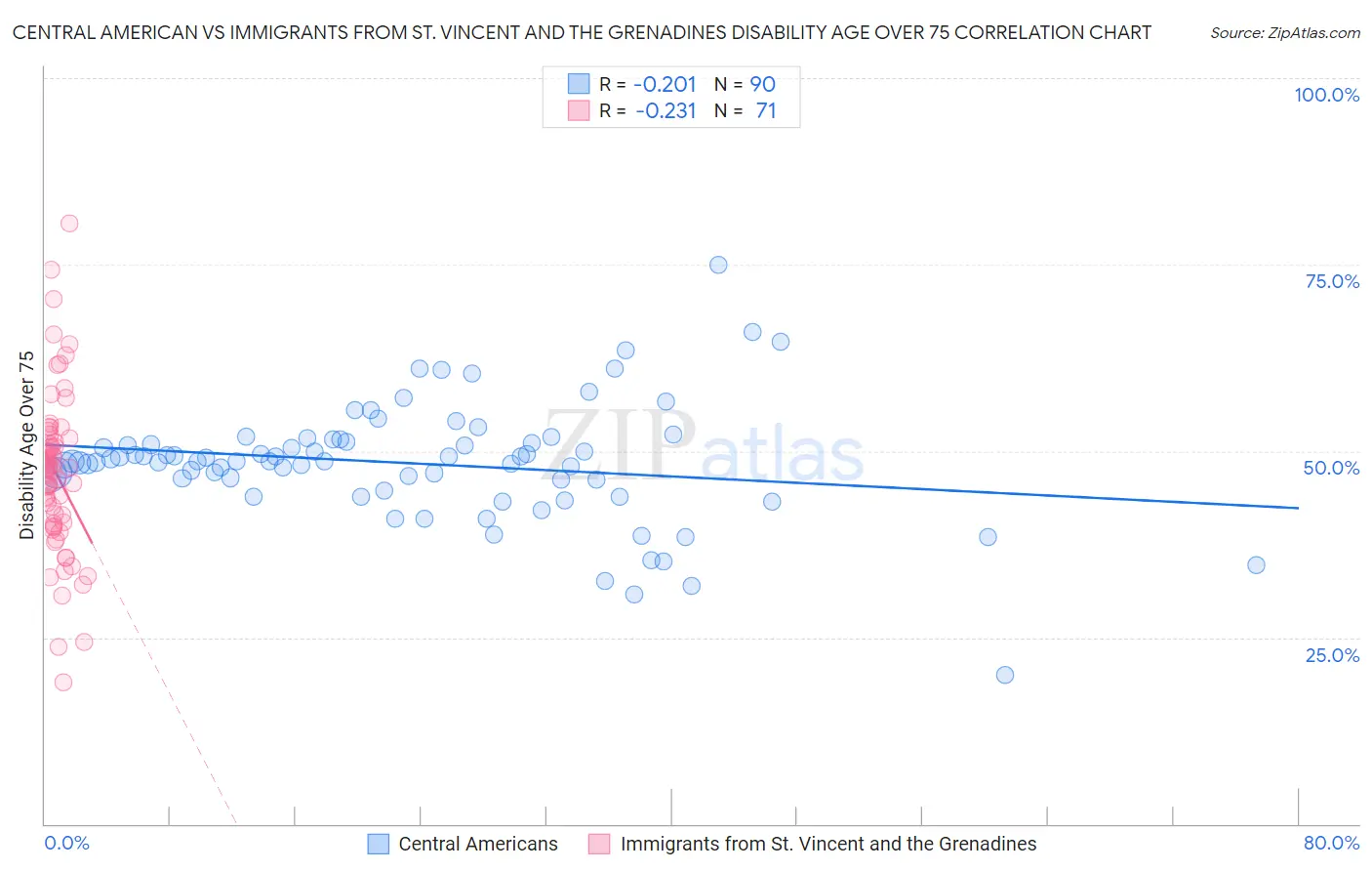 Central American vs Immigrants from St. Vincent and the Grenadines Disability Age Over 75