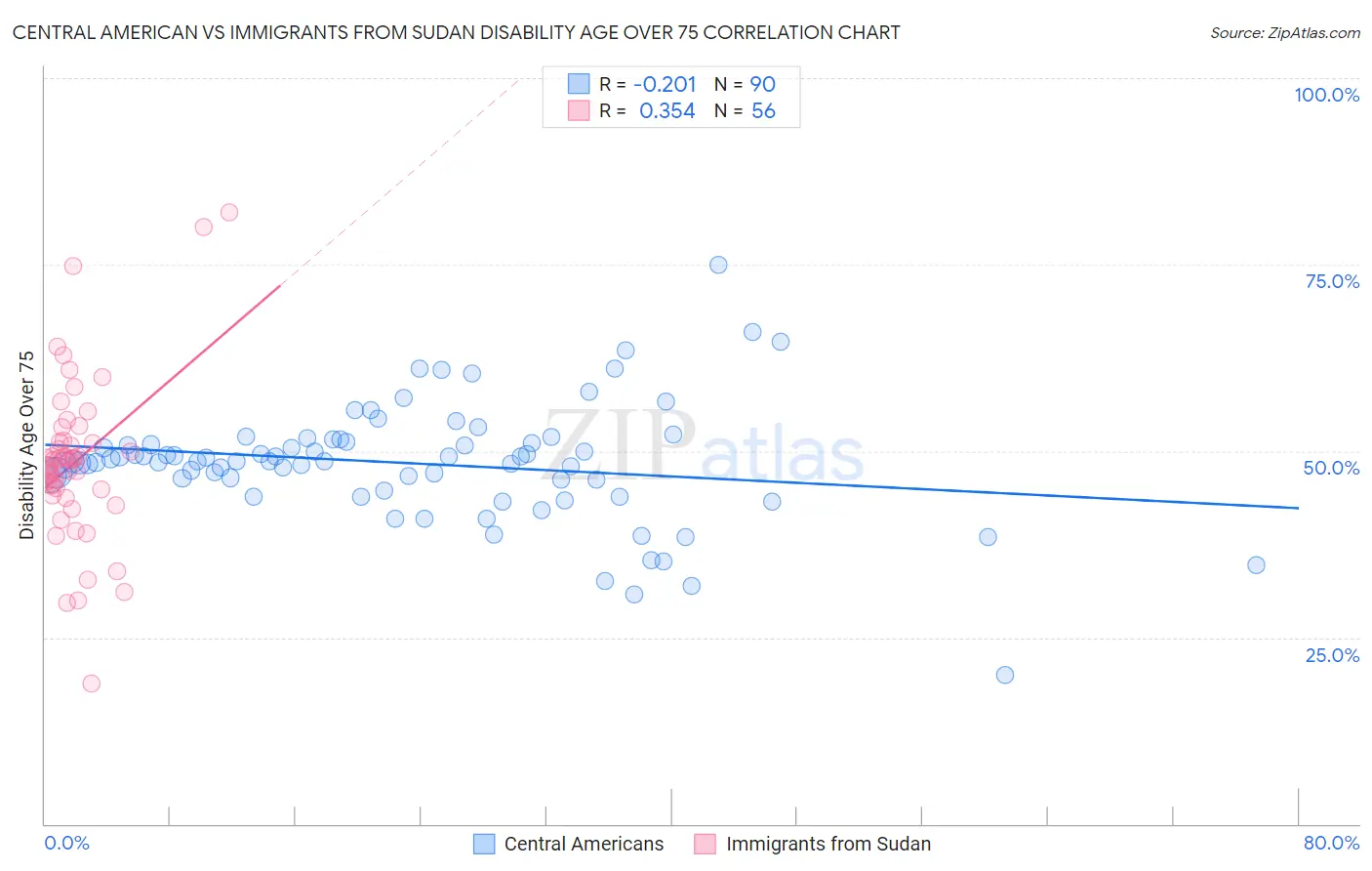 Central American vs Immigrants from Sudan Disability Age Over 75