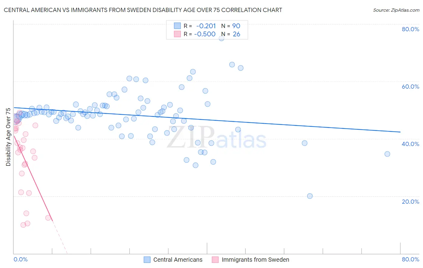 Central American vs Immigrants from Sweden Disability Age Over 75