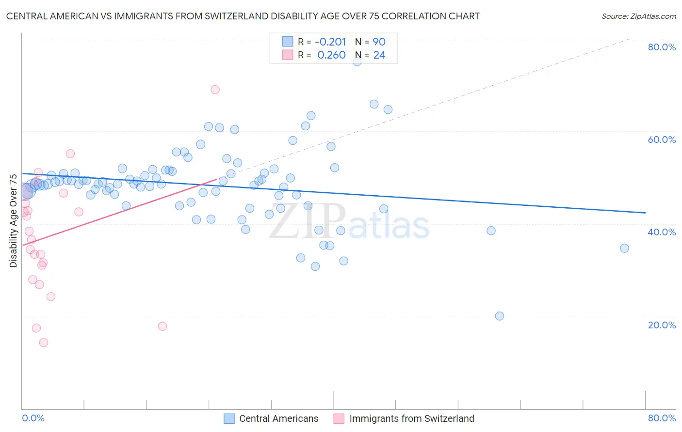 Central American vs Immigrants from Switzerland Disability Age Over 75