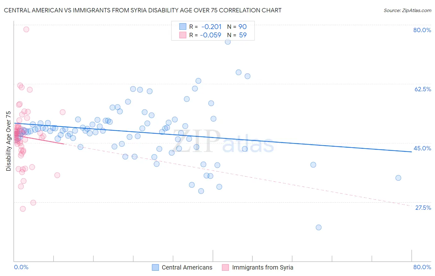 Central American vs Immigrants from Syria Disability Age Over 75