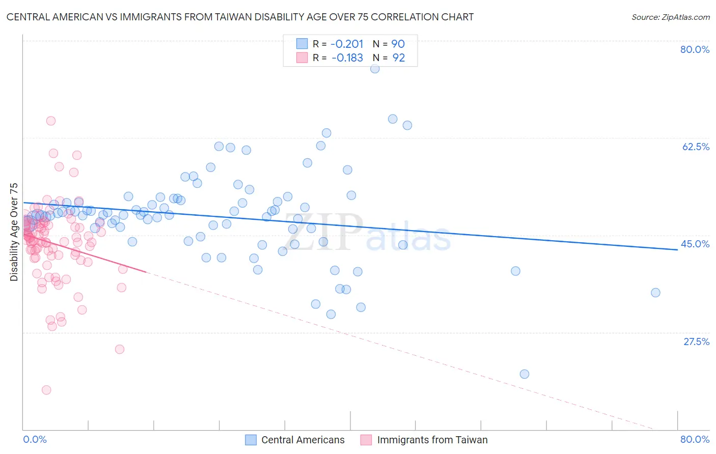 Central American vs Immigrants from Taiwan Disability Age Over 75