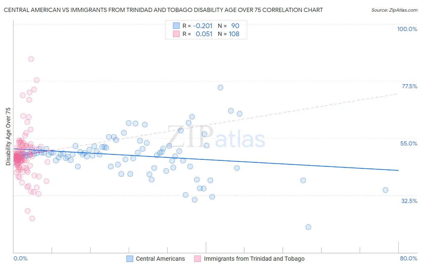 Central American vs Immigrants from Trinidad and Tobago Disability Age Over 75