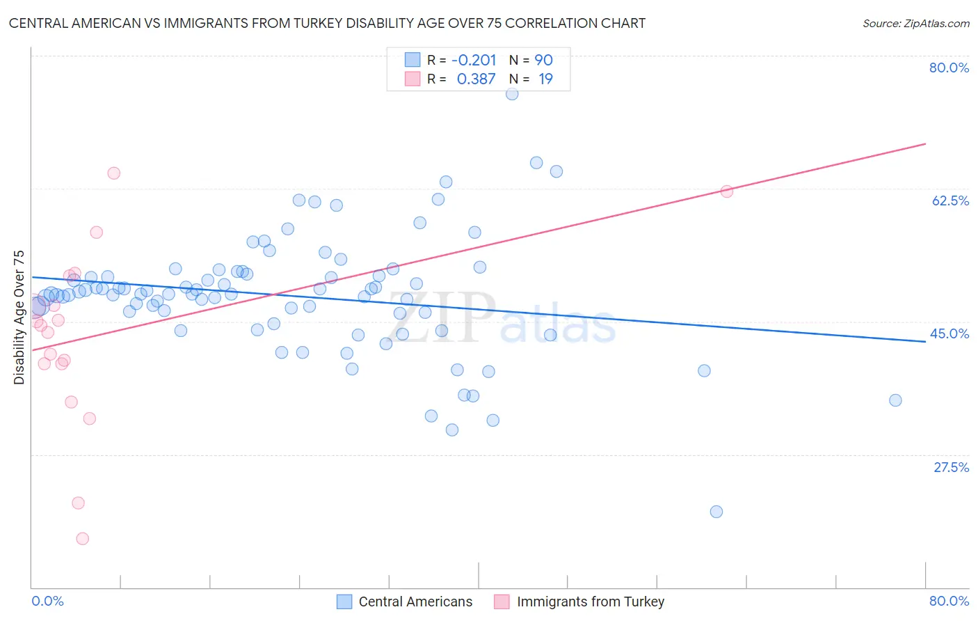 Central American vs Immigrants from Turkey Disability Age Over 75