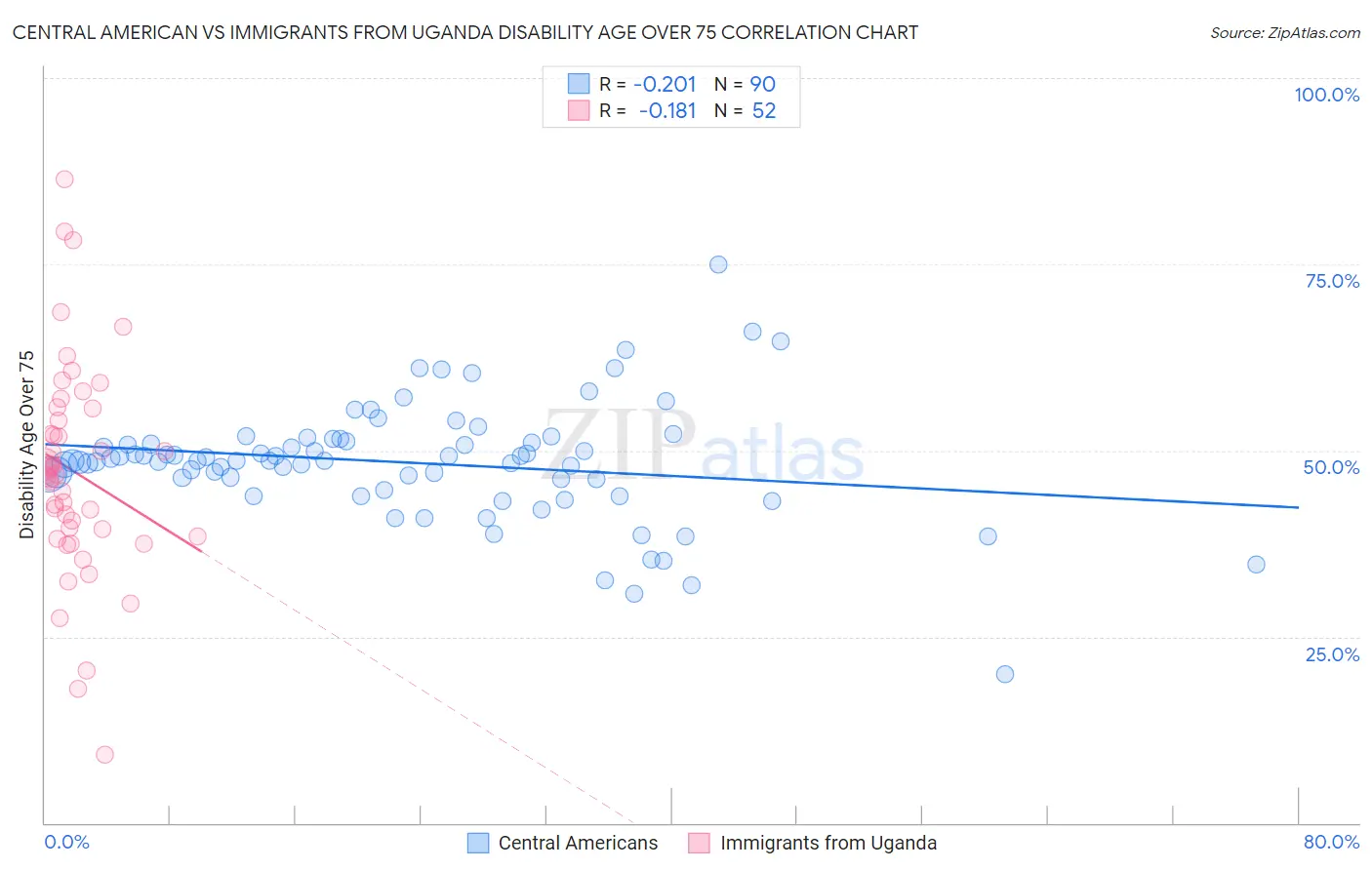 Central American vs Immigrants from Uganda Disability Age Over 75