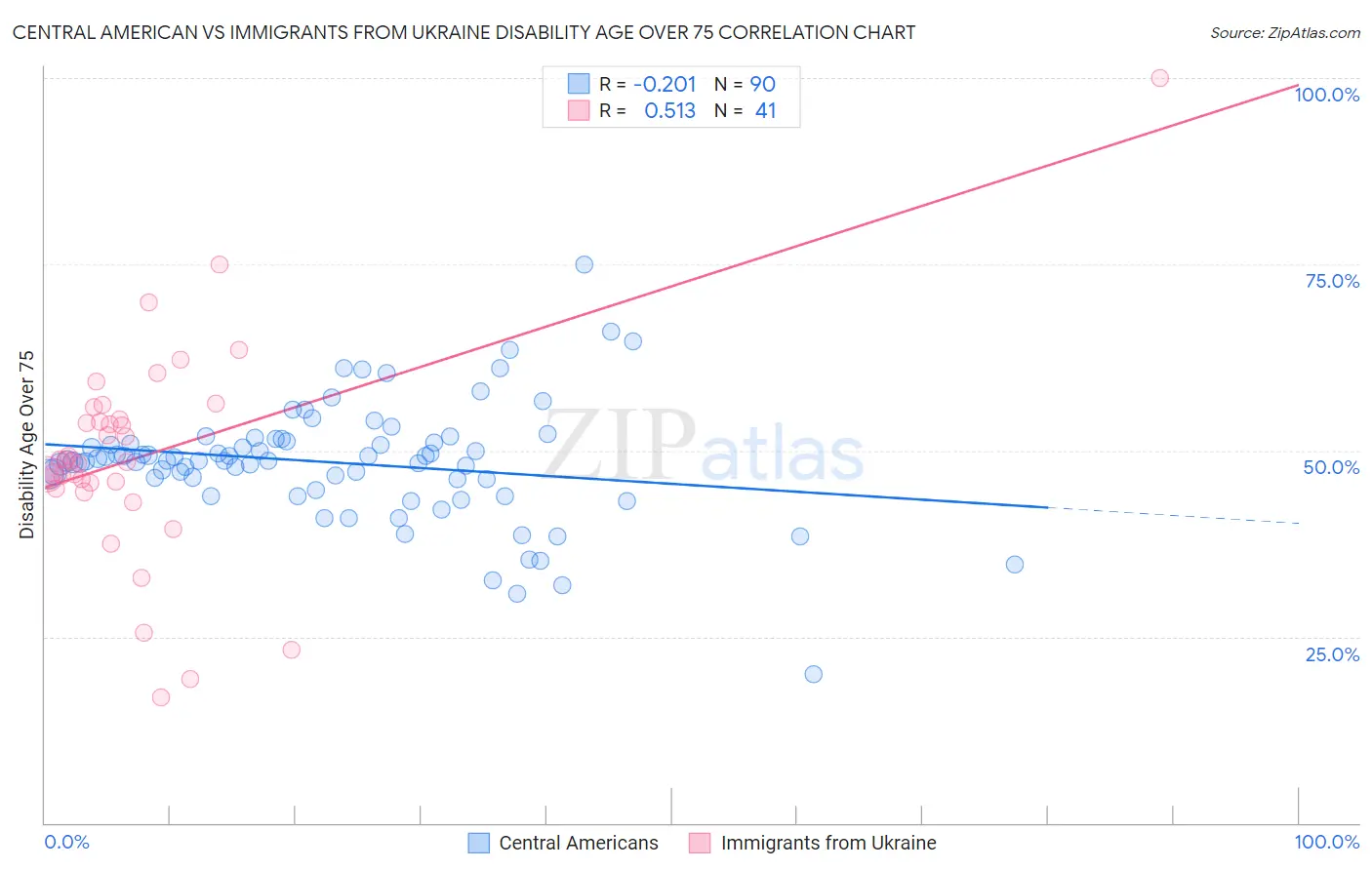 Central American vs Immigrants from Ukraine Disability Age Over 75