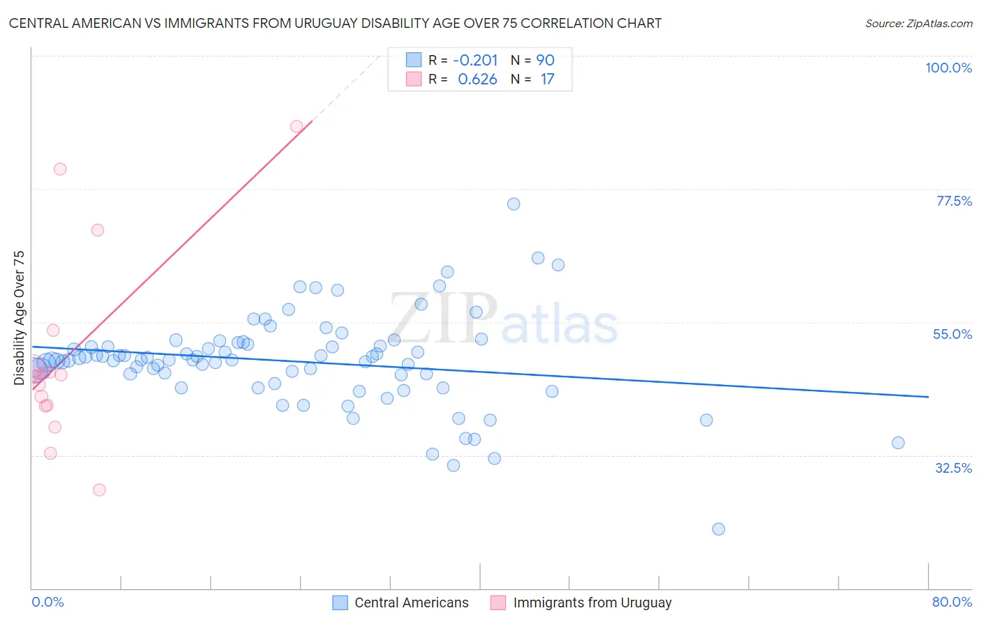 Central American vs Immigrants from Uruguay Disability Age Over 75