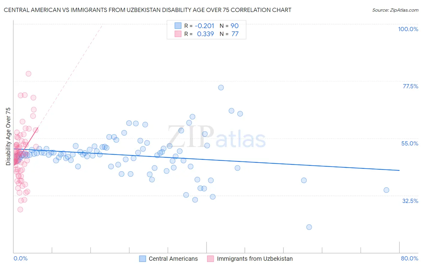 Central American vs Immigrants from Uzbekistan Disability Age Over 75