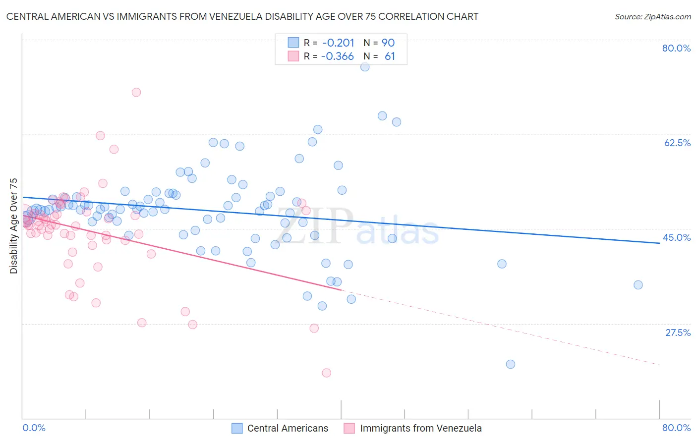 Central American vs Immigrants from Venezuela Disability Age Over 75