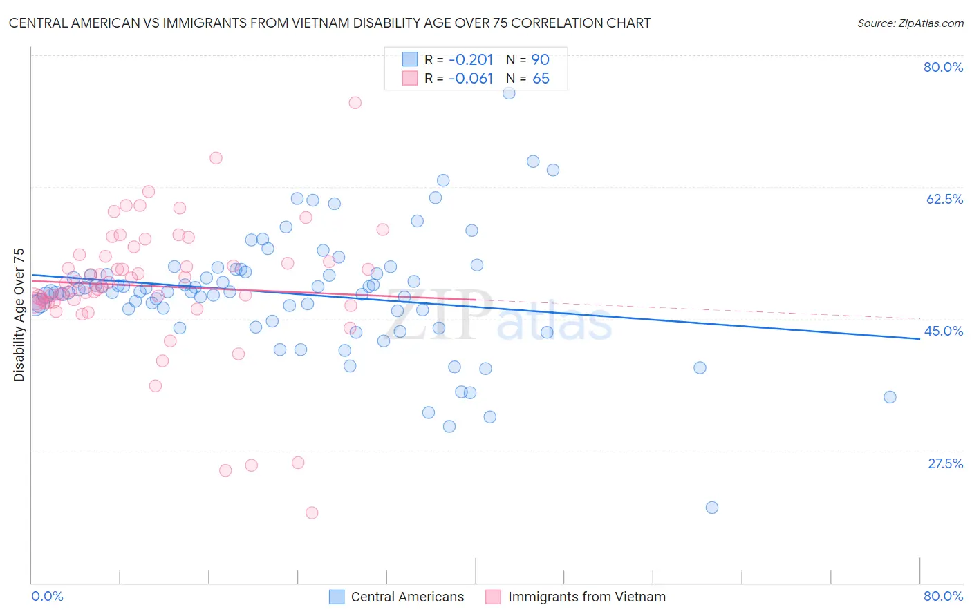 Central American vs Immigrants from Vietnam Disability Age Over 75
