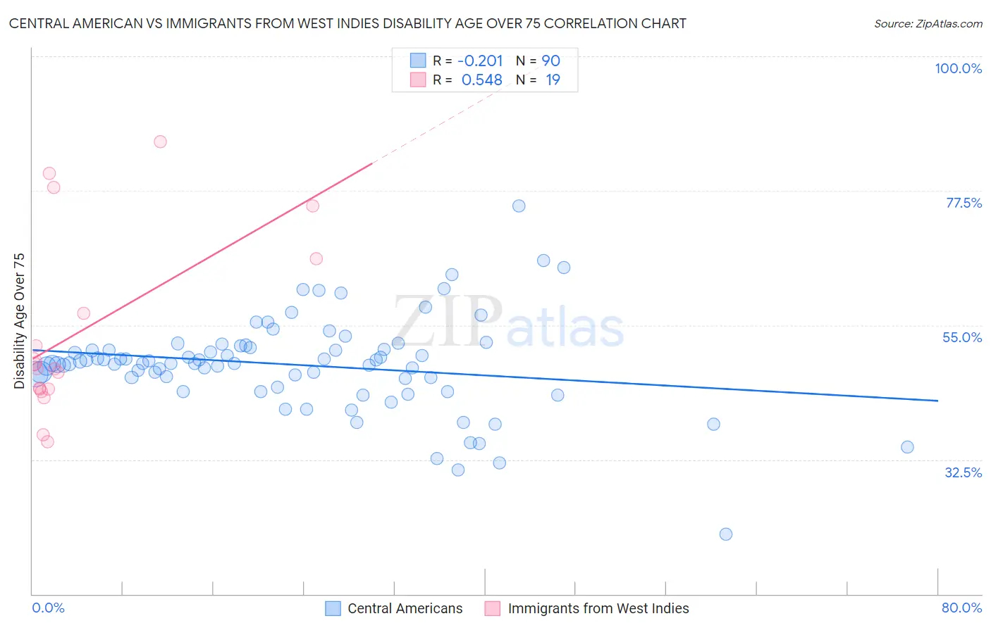 Central American vs Immigrants from West Indies Disability Age Over 75