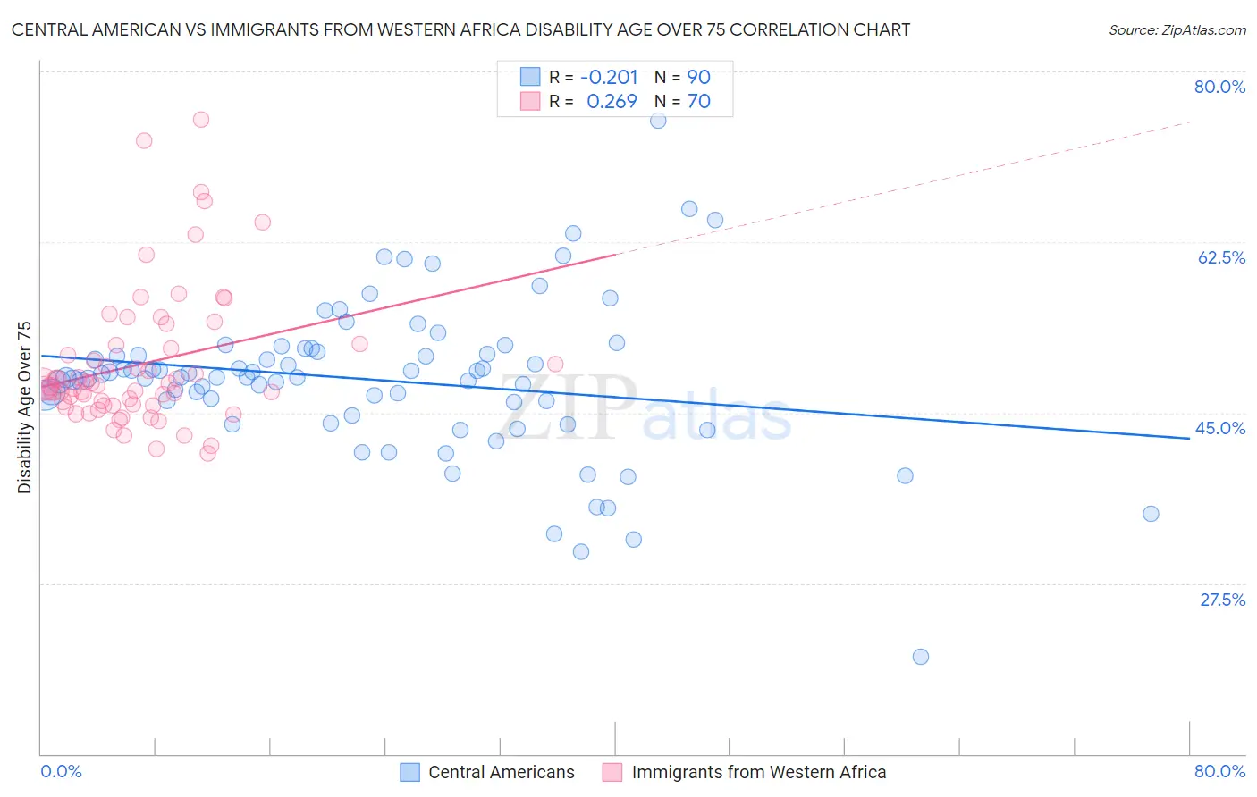 Central American vs Immigrants from Western Africa Disability Age Over 75