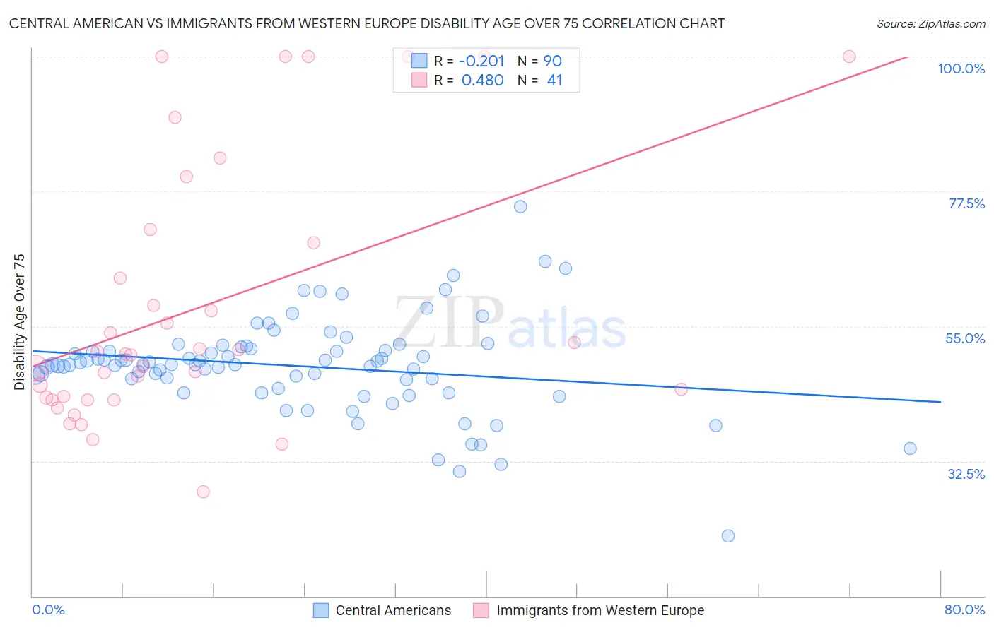 Central American vs Immigrants from Western Europe Disability Age Over 75