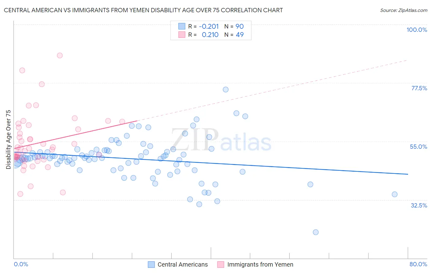 Central American vs Immigrants from Yemen Disability Age Over 75