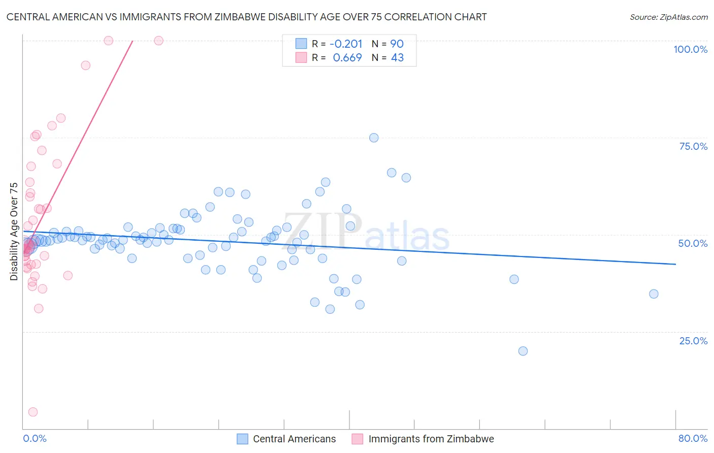 Central American vs Immigrants from Zimbabwe Disability Age Over 75