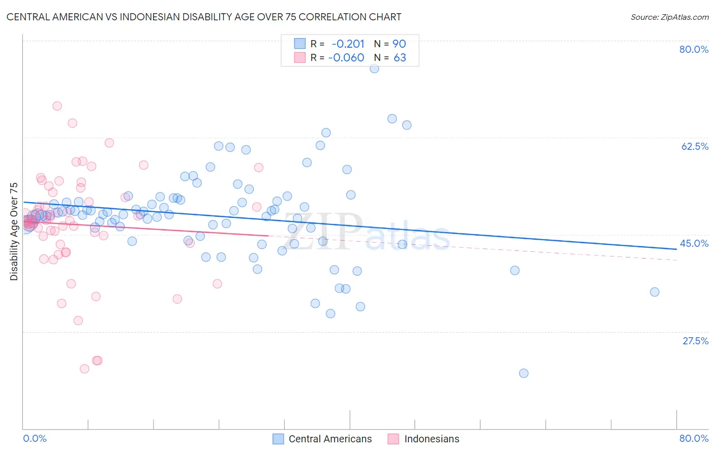 Central American vs Indonesian Disability Age Over 75