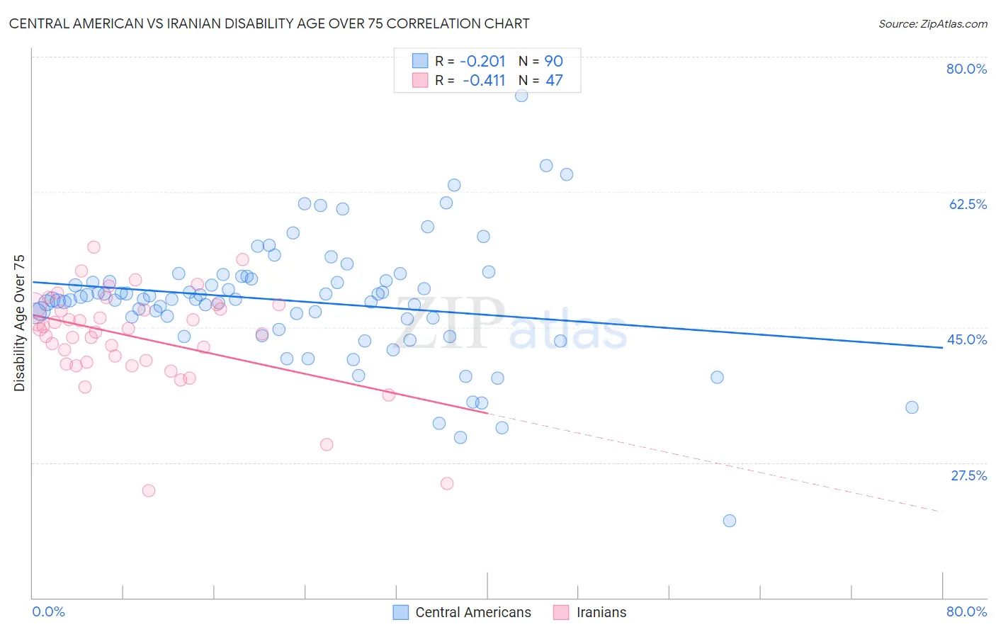 Central American vs Iranian Disability Age Over 75