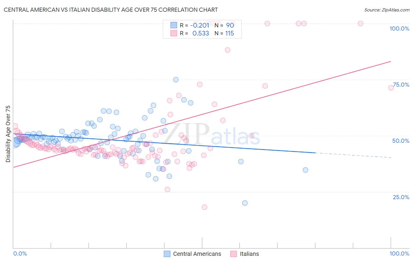 Central American vs Italian Disability Age Over 75