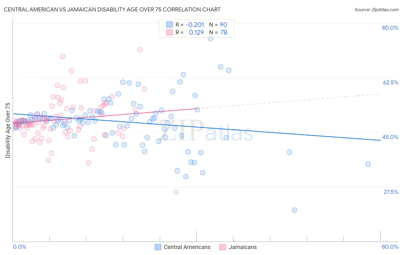 Central American vs Jamaican Disability Age Over 75