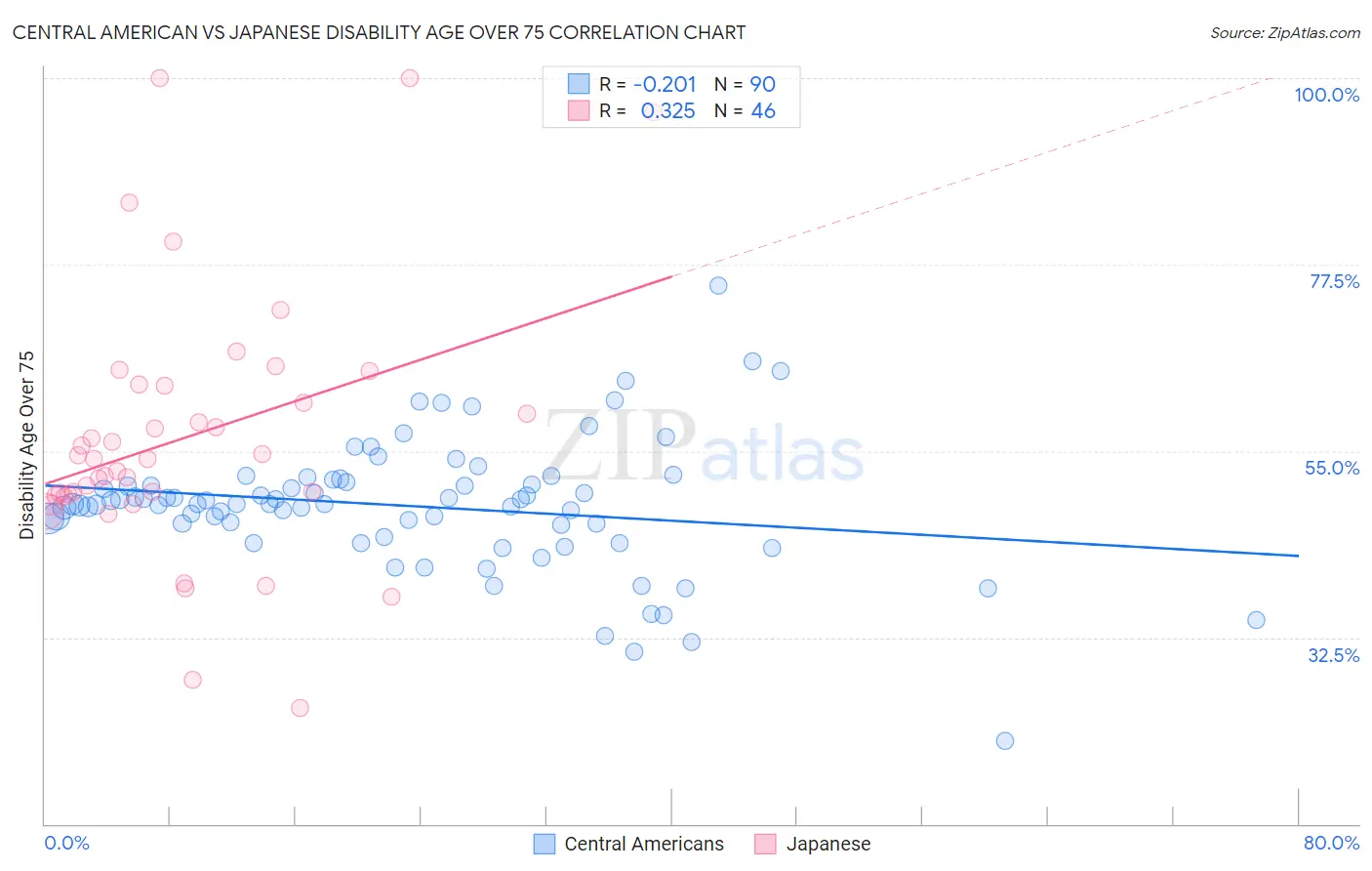 Central American vs Japanese Disability Age Over 75