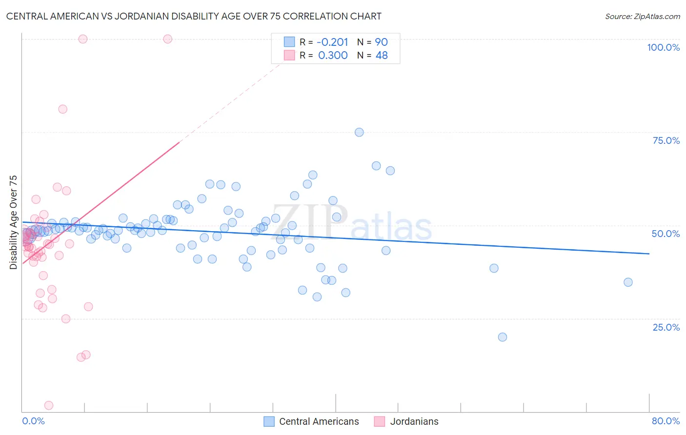 Central American vs Jordanian Disability Age Over 75