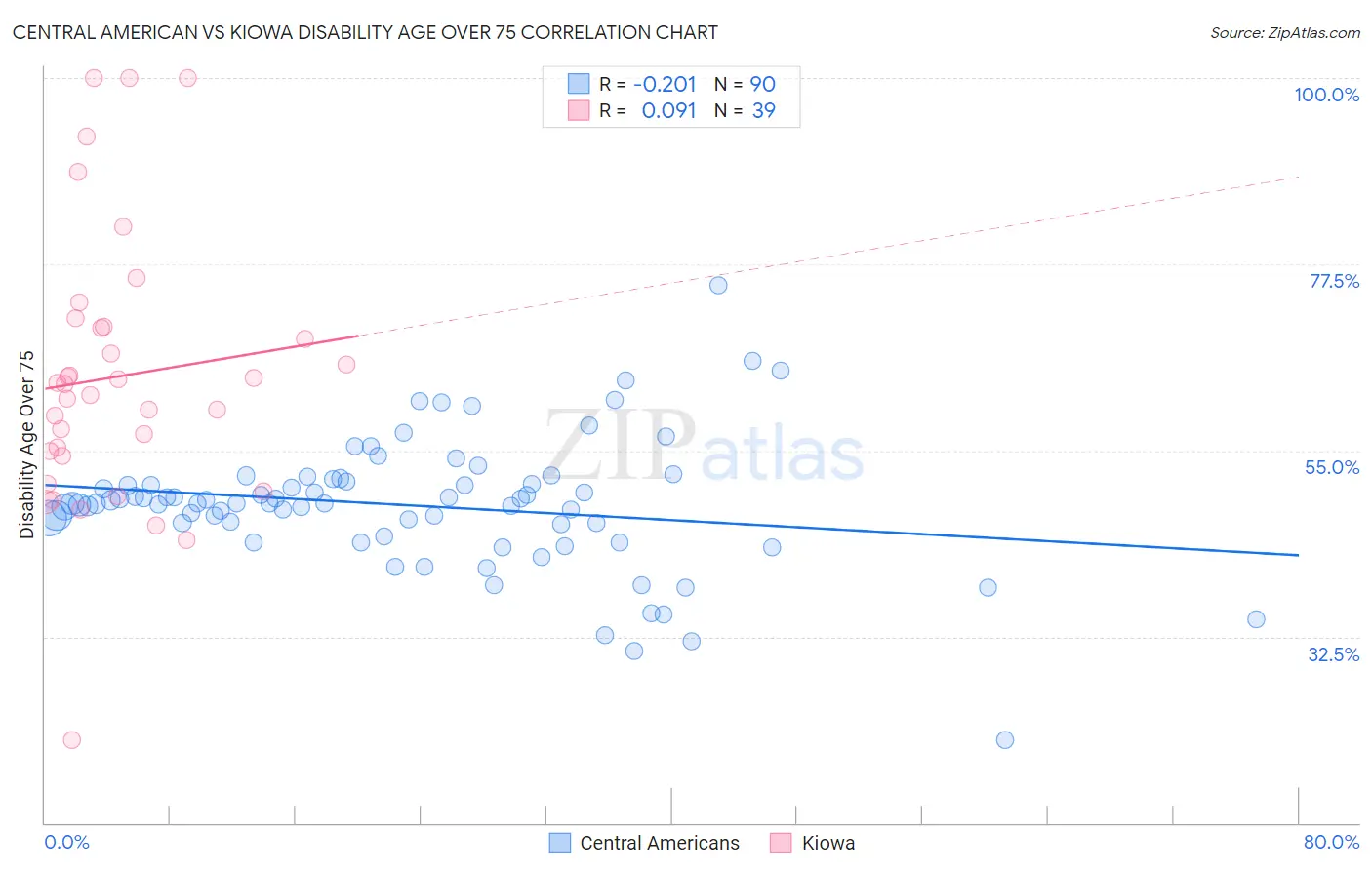 Central American vs Kiowa Disability Age Over 75
