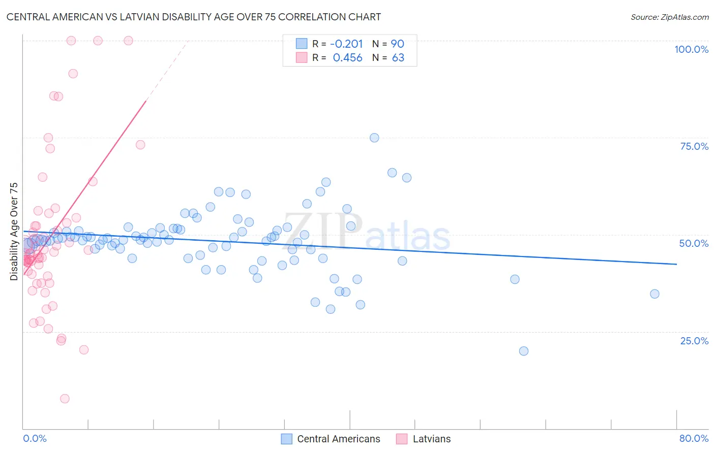 Central American vs Latvian Disability Age Over 75