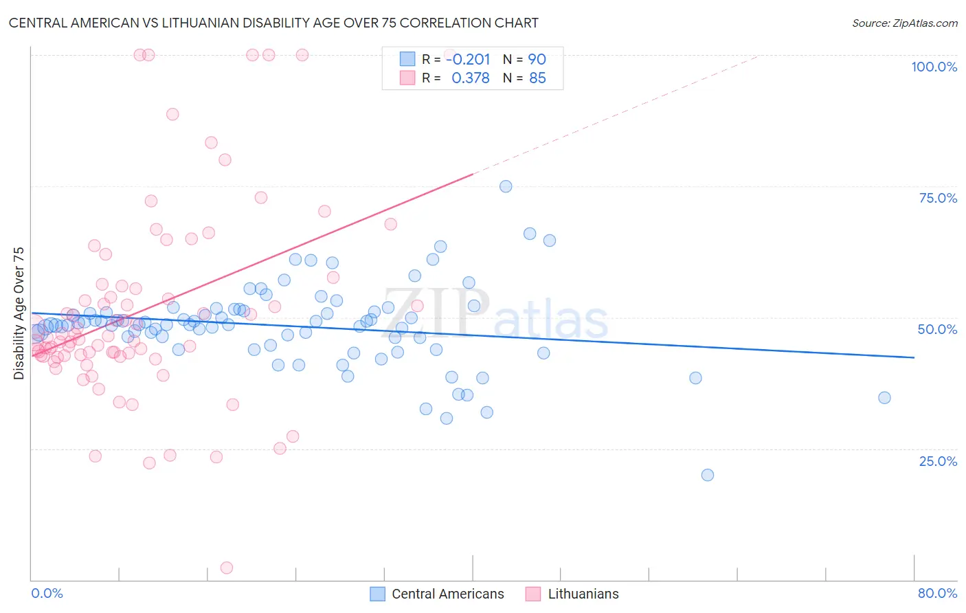Central American vs Lithuanian Disability Age Over 75