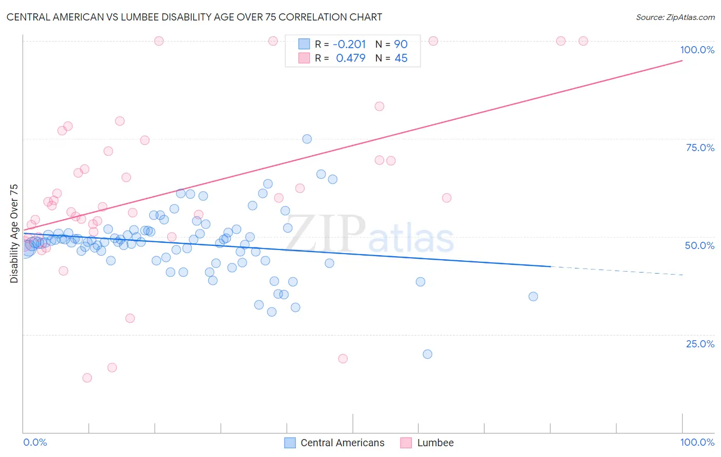 Central American vs Lumbee Disability Age Over 75
