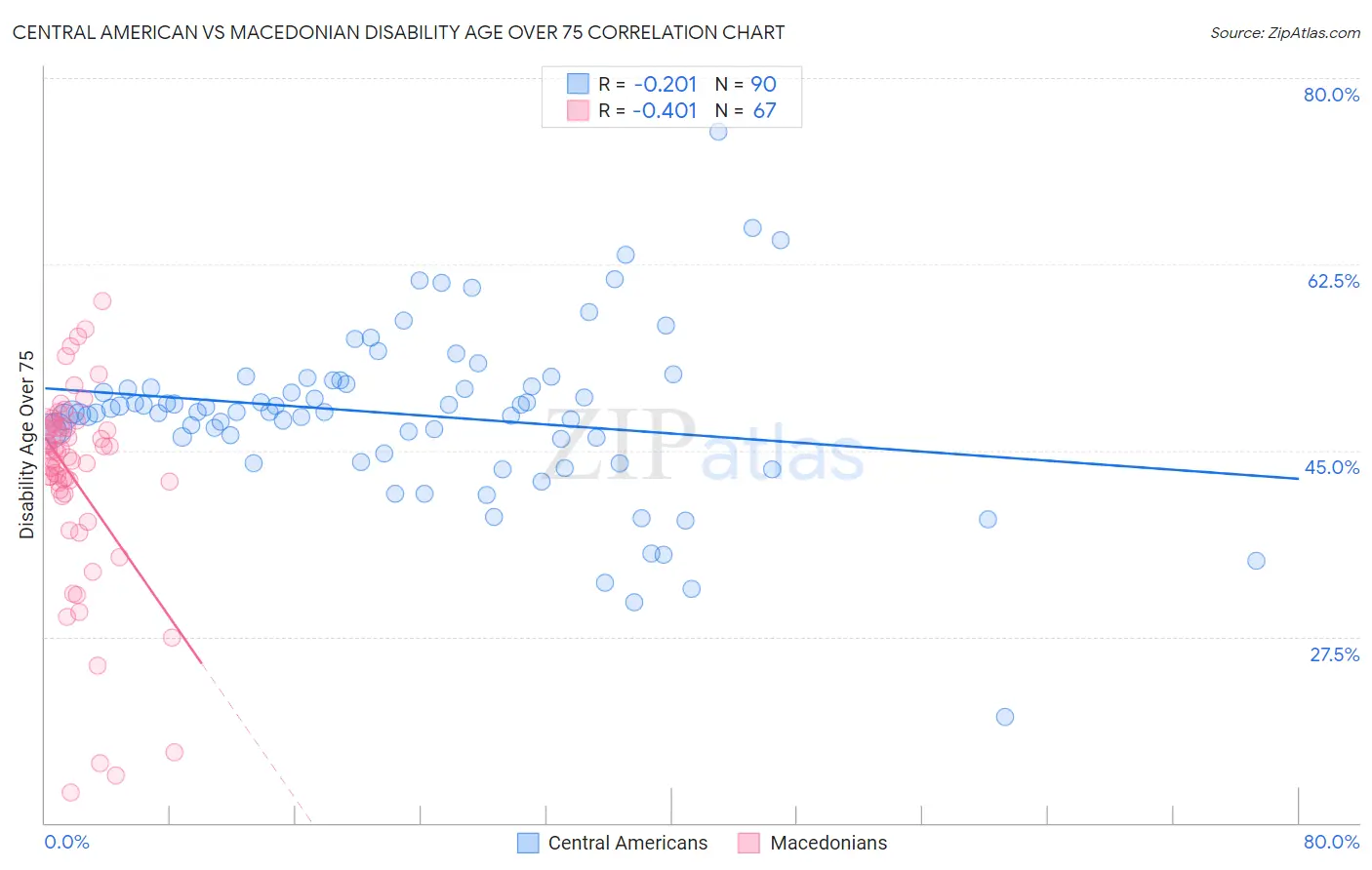 Central American vs Macedonian Disability Age Over 75