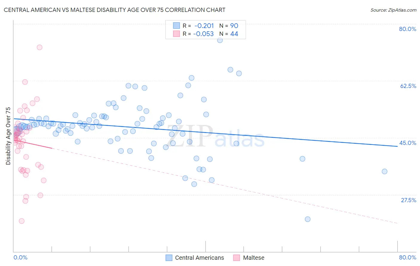 Central American vs Maltese Disability Age Over 75