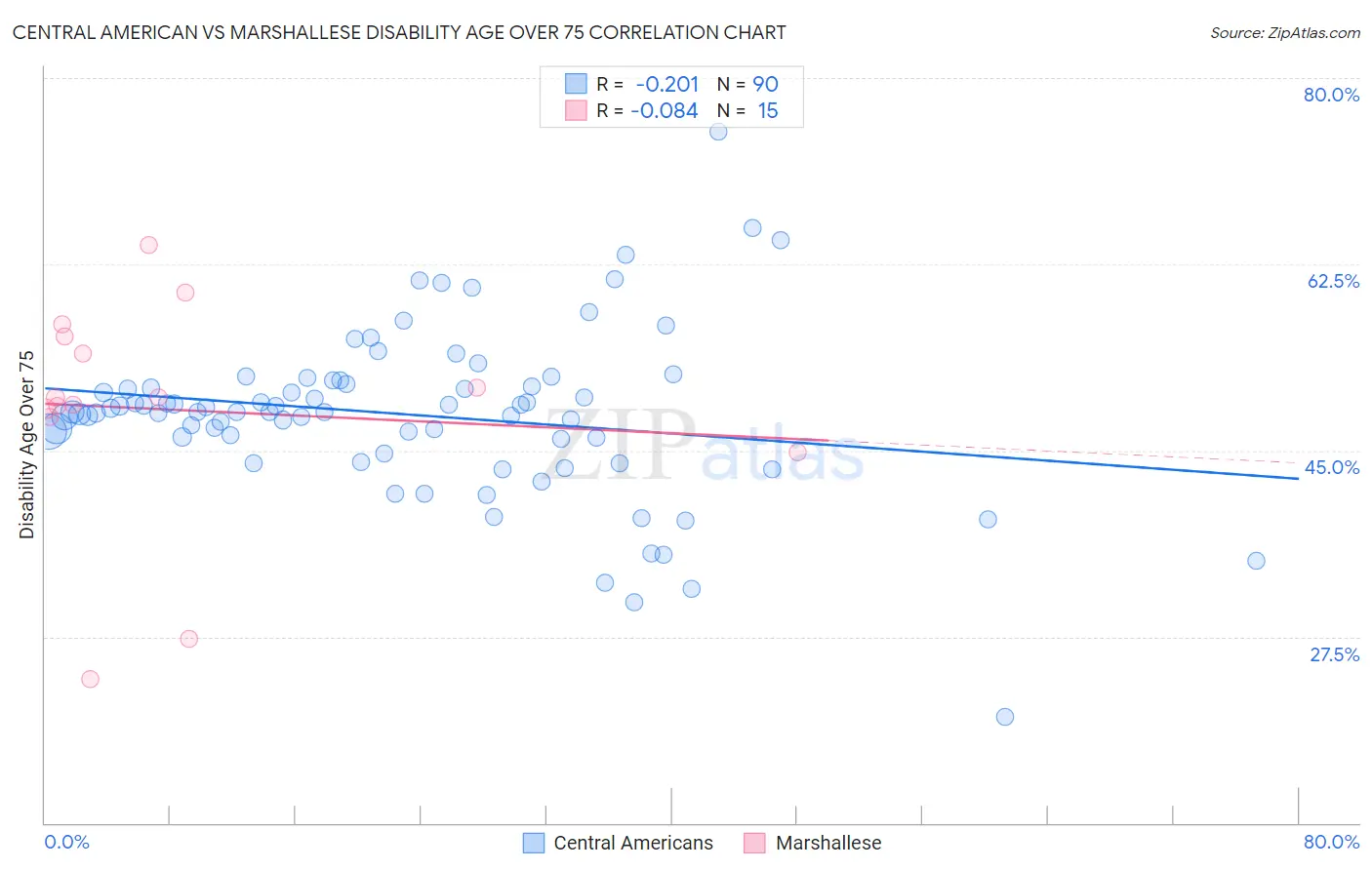 Central American vs Marshallese Disability Age Over 75