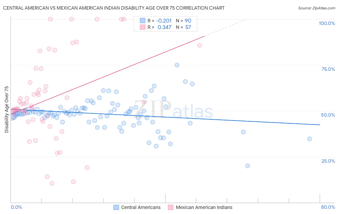 Central American vs Mexican American Indian Disability Age Over 75