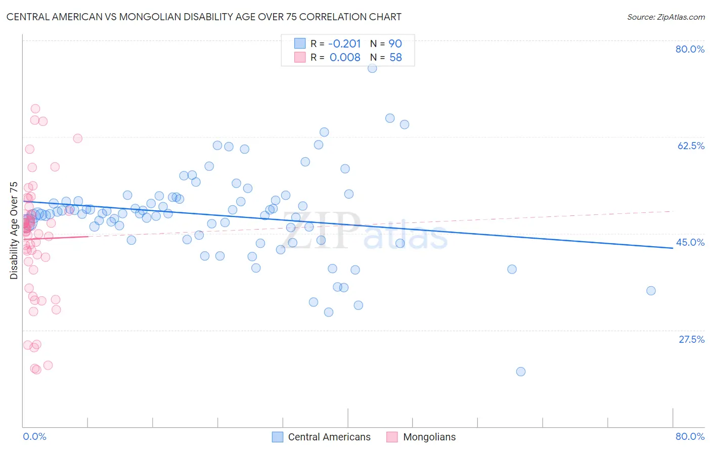 Central American vs Mongolian Disability Age Over 75