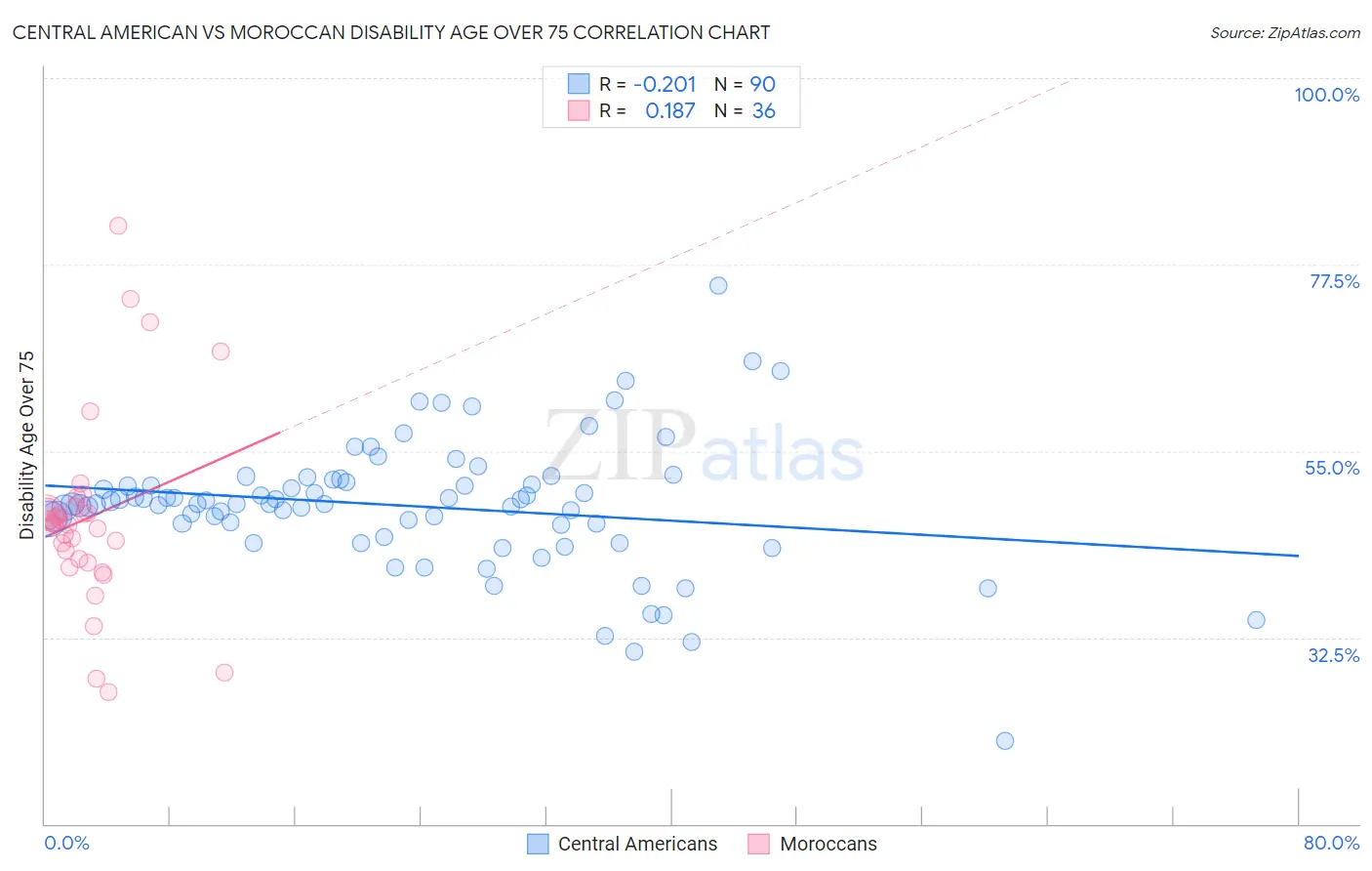 Central American vs Moroccan Disability Age Over 75